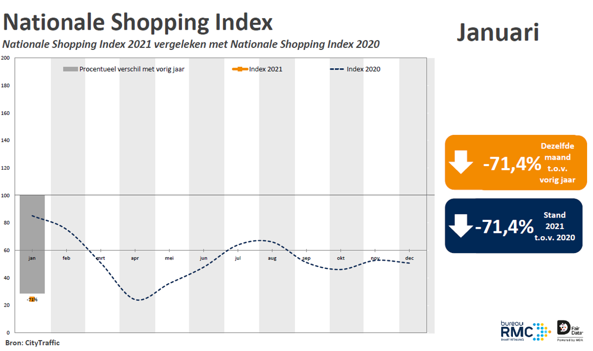 Nationale Shopping Index