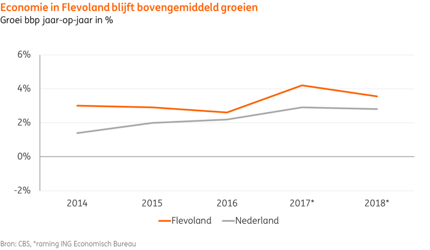 figuur economische groei flevoland ing