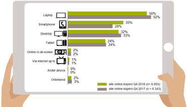 Grafiek devices bij online aankopen