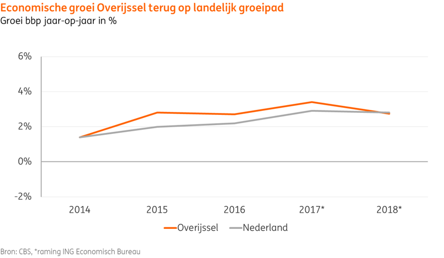 figuur economische groei overijssel ing