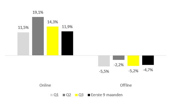 Tabel bij artikel INretail 'Q3 omzet totale modebranche' 17-10-2018