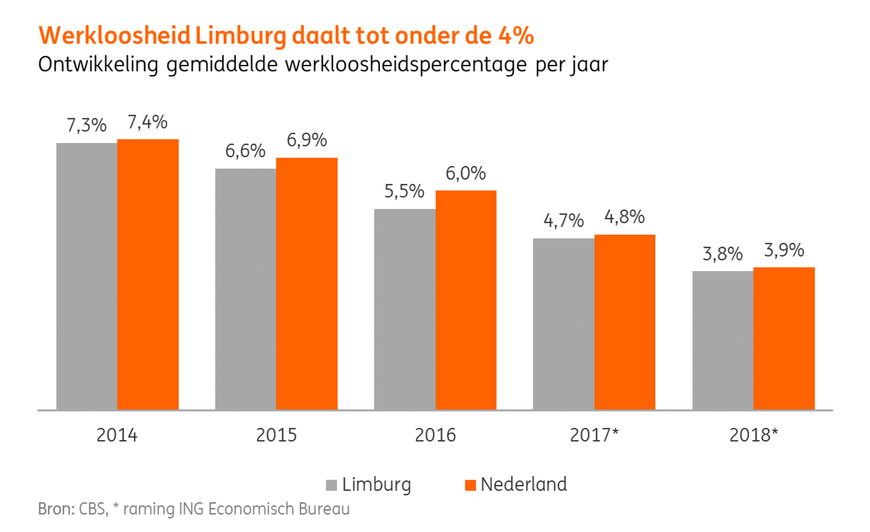 Figuur werkloosheid Limburg ing nieuws