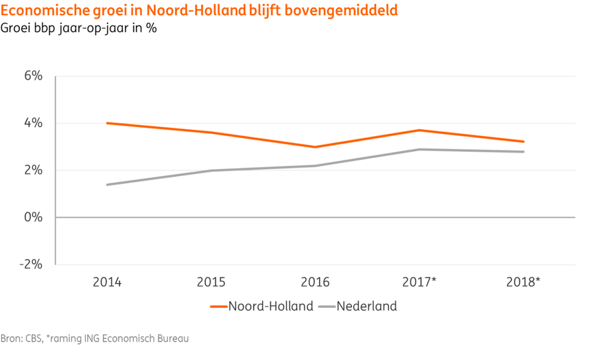 figuur economische groei noord holland ing