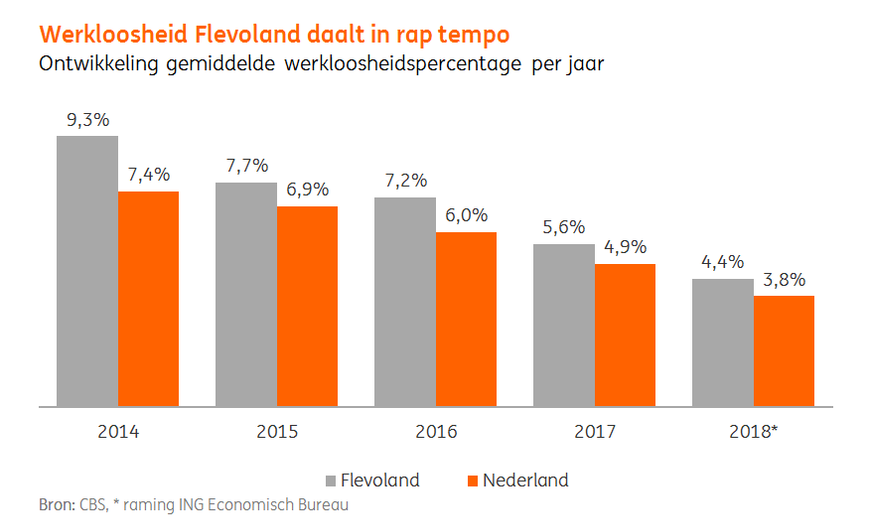 werkloosheid flevoland ing