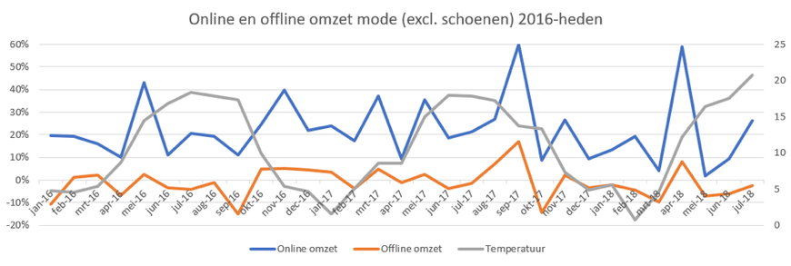 grafiek bij artikel INretail 'Online omzetgroei modebranche 20% hoger dan offline' 21082018