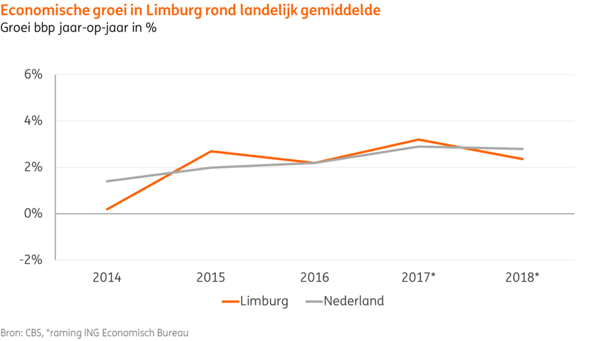 Figuren economische groei Limburg ing nieuws