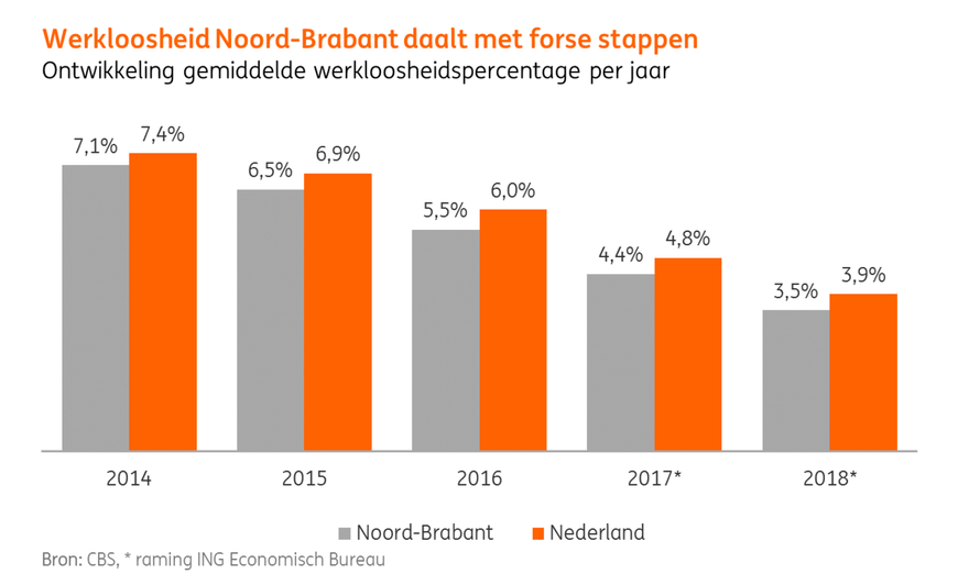 Figuur werkloosheid Noord-Brabant ing nieuws