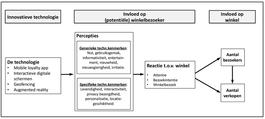 onderzoeksmodel lopend project retail innovation platform