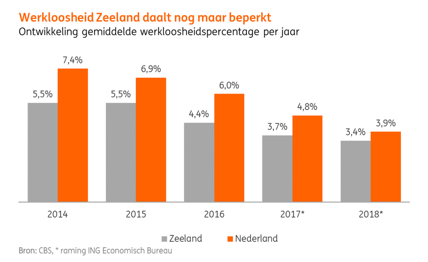 figuur werkloosheid zeeland ing