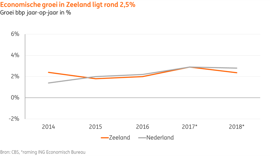 figuur economische groei zeeland ing