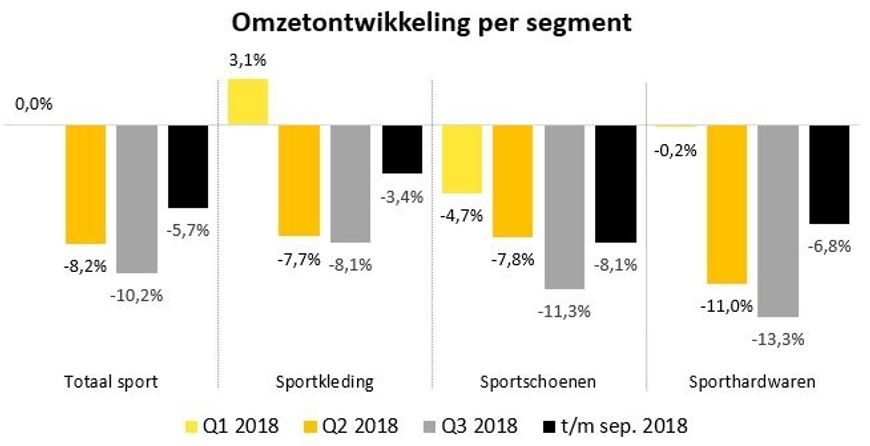 tabel bij artikel INretail 'Wederom minder aankopen bij' 18102018