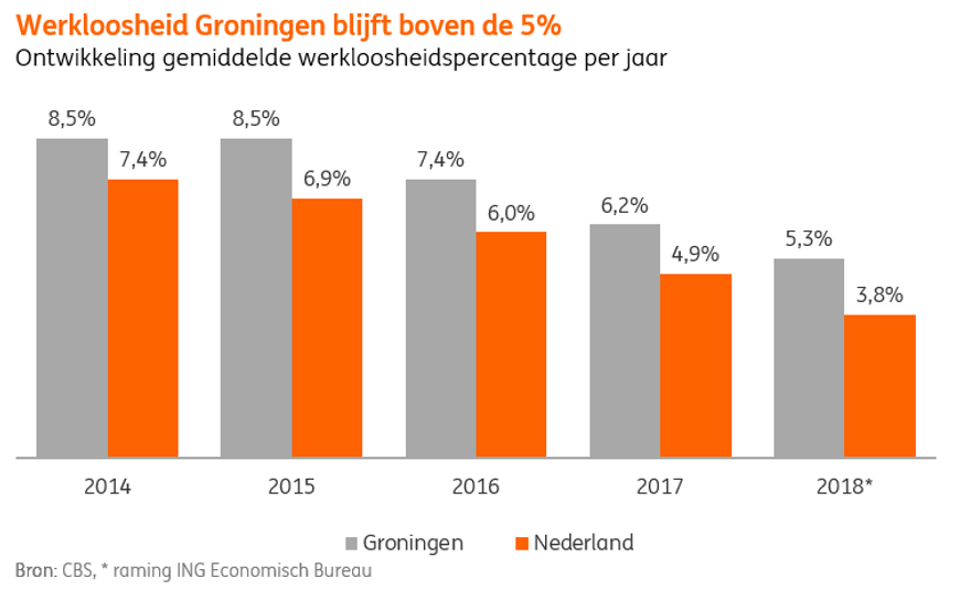 figuur economische groei groningen ing