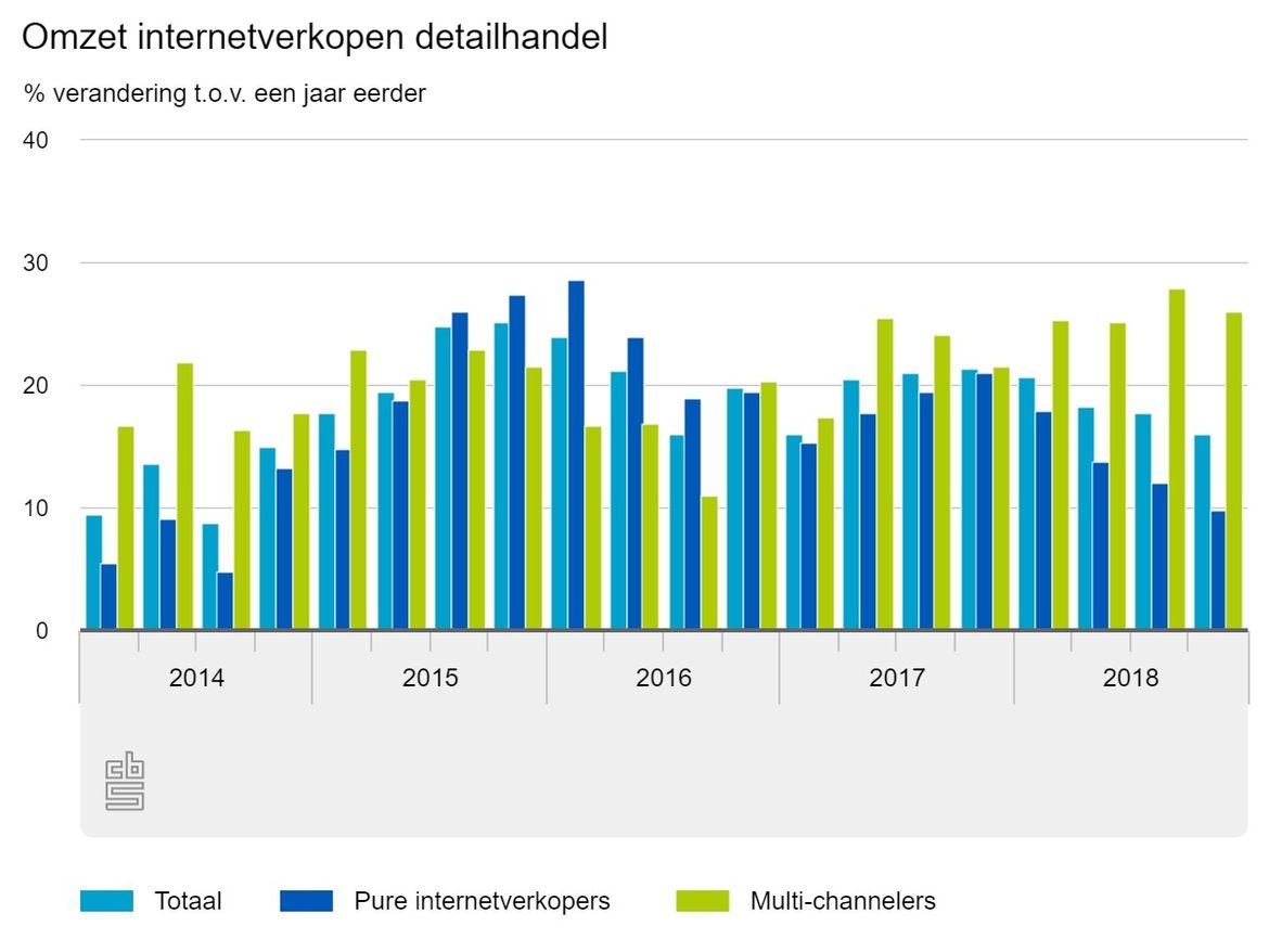 Tabel omzet internetverkopen