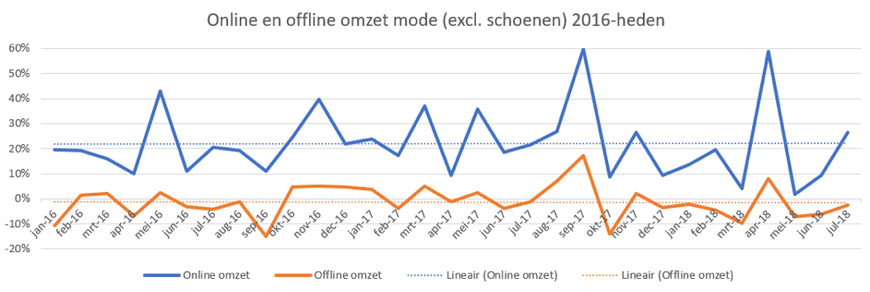 grafiek bij artikel INretail 'Online omzetgroei modebranche 20% hoger dan offline' 21082018