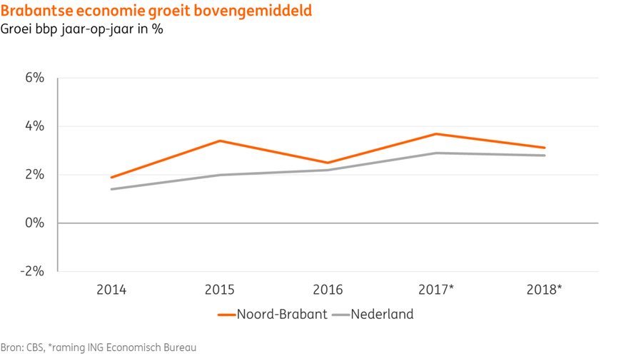 Figuren economische groei Noord-brabant ing nieuws