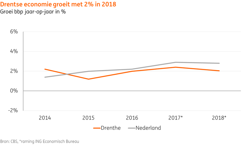 figuur economische groei drenthe