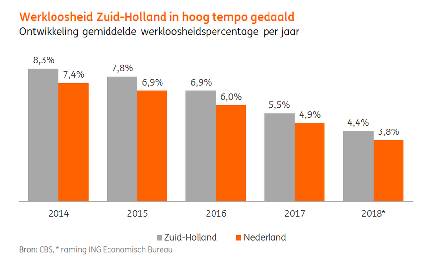 werkloosheid zuid holland ing