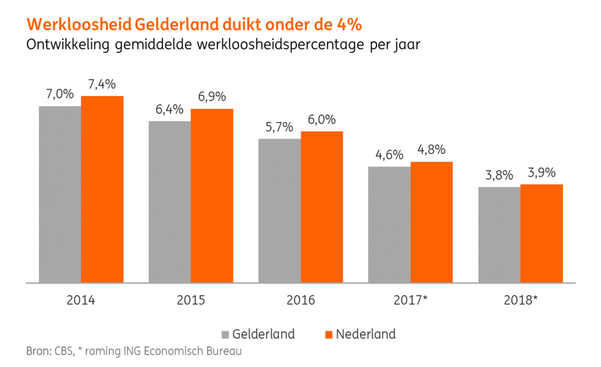 figuur economische groei gelderland ing