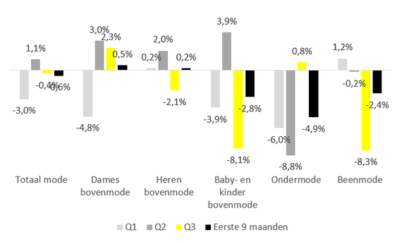 Tabel bij artikel INretail 'Q3 omzet totale modebranche' 17-10-2018