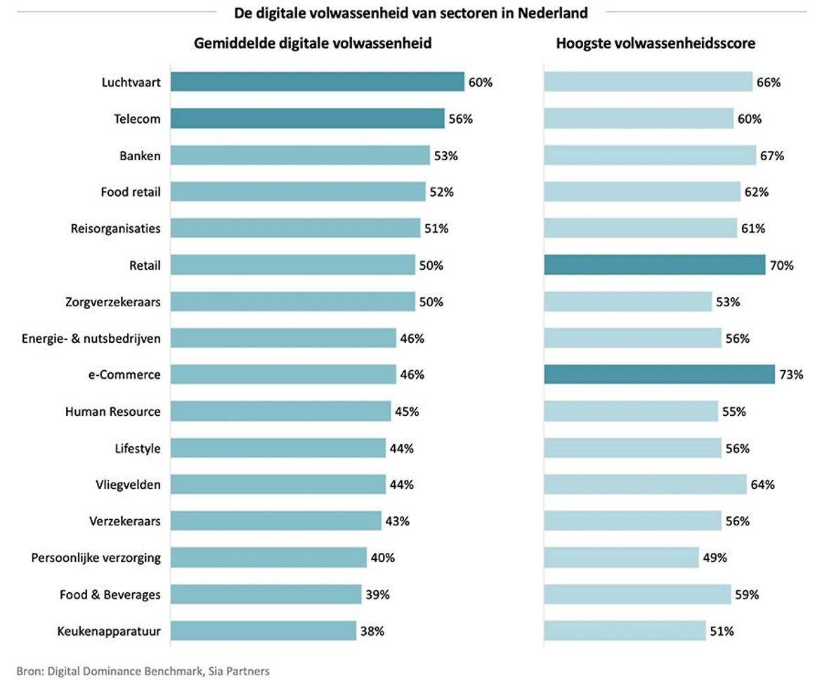 Grafiek van de digitale volwassenheid van sectoren in Nederland