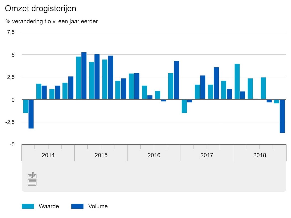 Grafiek Omzet drogisterijen