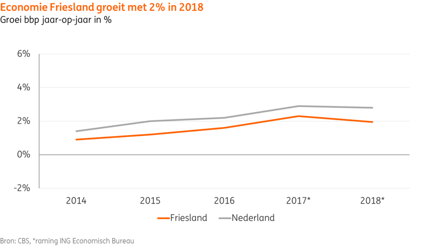 figuur economische groei friesland ing
