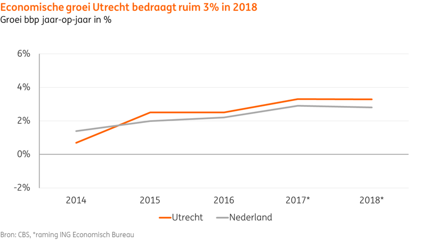 figuur economische groei utrecht ing