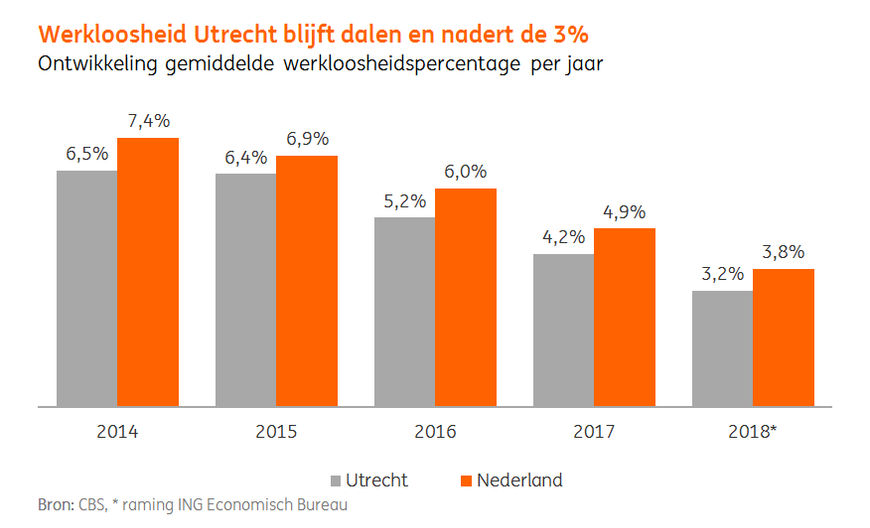 werkloosheid utrecht ing