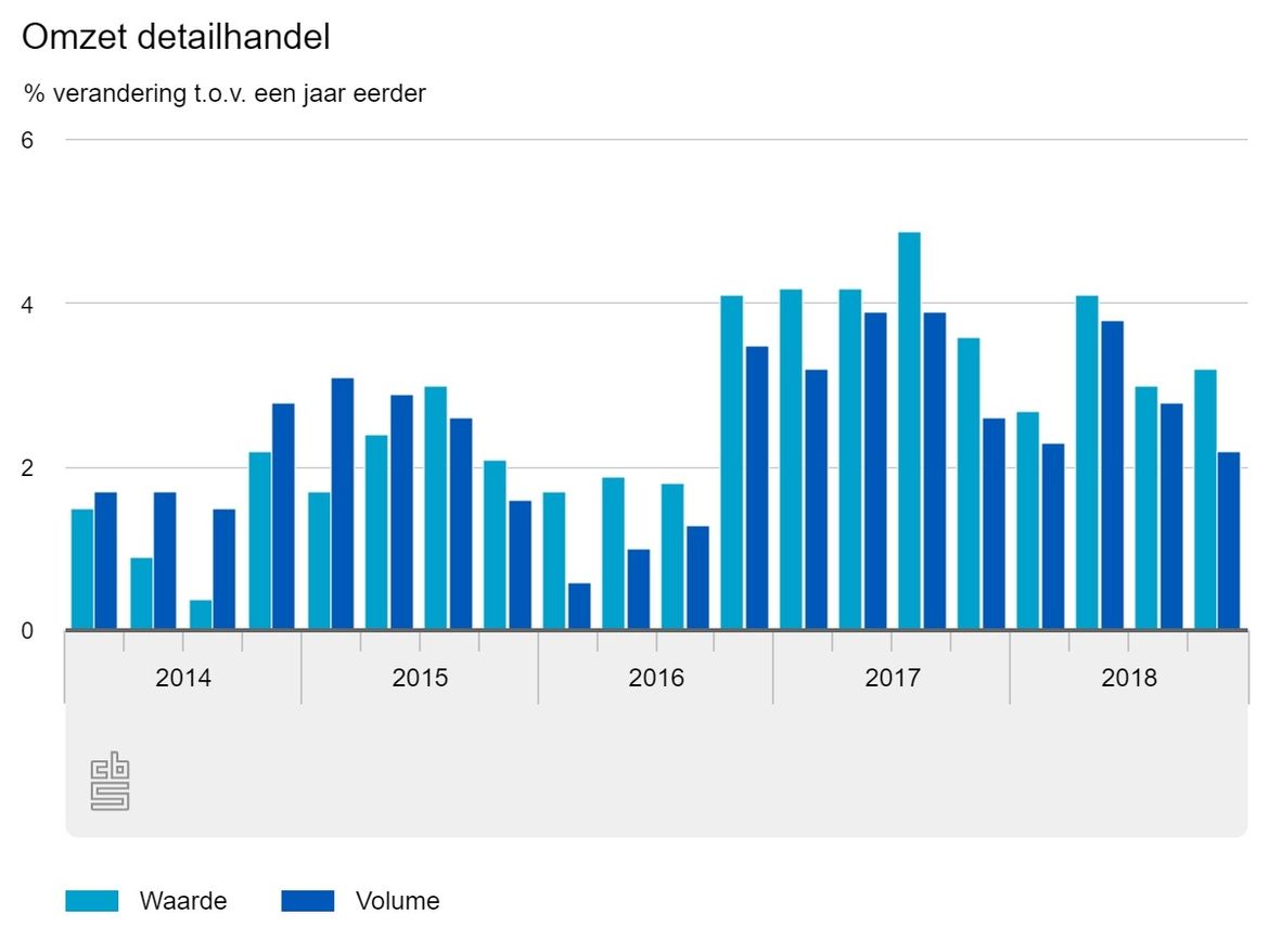 Grafiek Omzet detailhandel