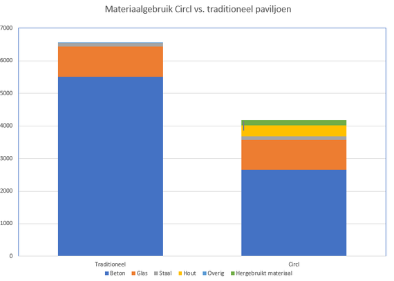 Grafiek materiaal Circl. vs traditioneel paviljoen