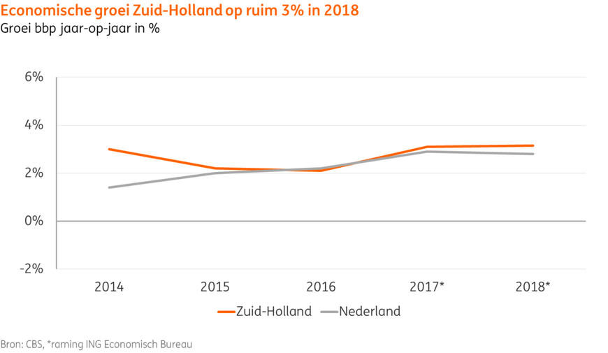 figuur economische groei zuid holland ing