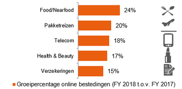 Grafiek groeipercentage online bestedingen