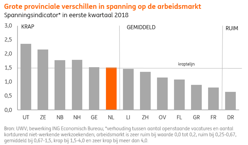 werkloosheid 2018 ing