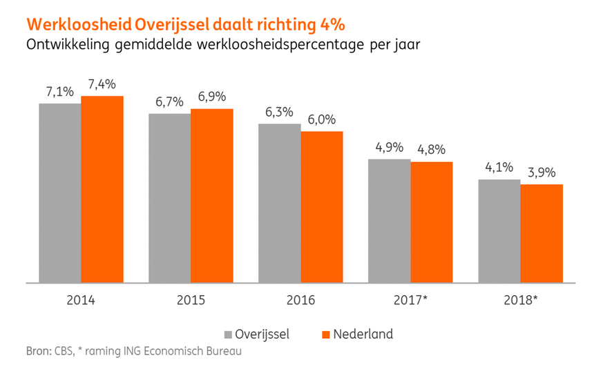 werkloosheid overijssel ing