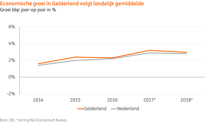 figuur economische groei gelderland ing